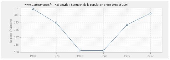 Population Hablainville
