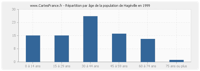 Répartition par âge de la population de Hagéville en 1999