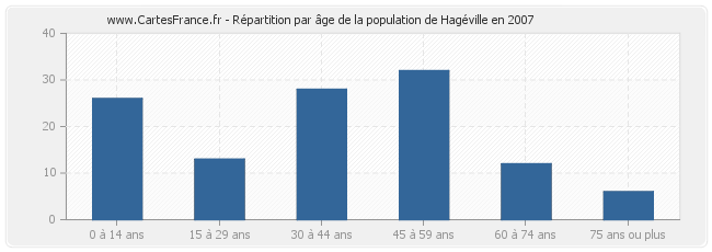 Répartition par âge de la population de Hagéville en 2007