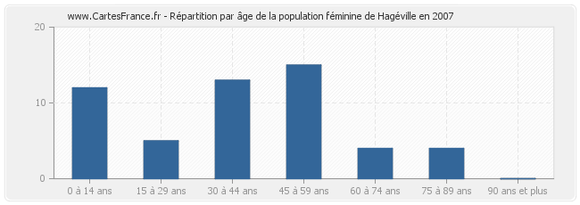 Répartition par âge de la population féminine de Hagéville en 2007