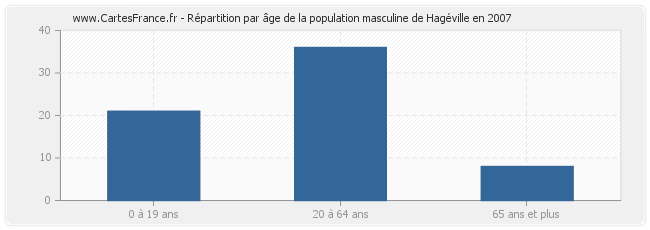 Répartition par âge de la population masculine de Hagéville en 2007