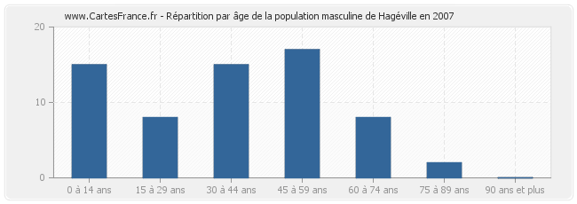 Répartition par âge de la population masculine de Hagéville en 2007