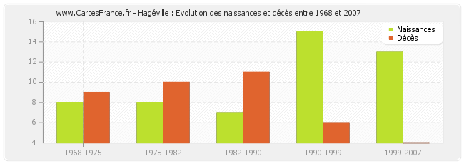 Hagéville : Evolution des naissances et décès entre 1968 et 2007