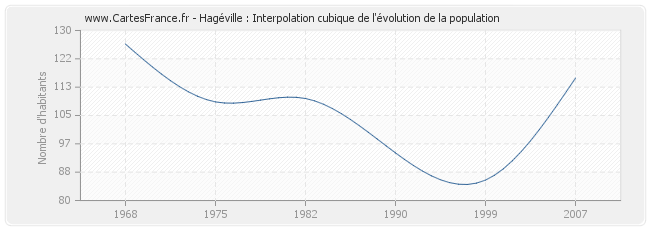 Hagéville : Interpolation cubique de l'évolution de la population