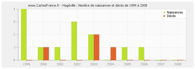 Hagéville : Nombre de naissances et décès de 1999 à 2008