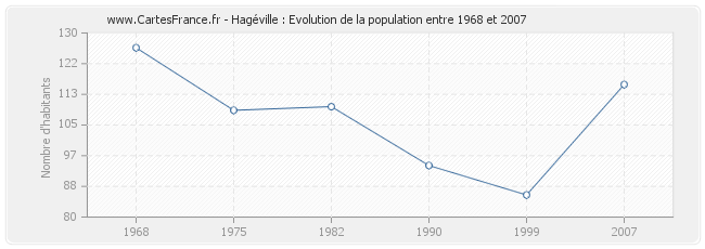 Population Hagéville