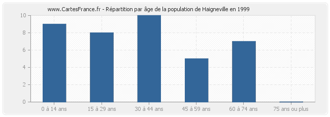 Répartition par âge de la population de Haigneville en 1999