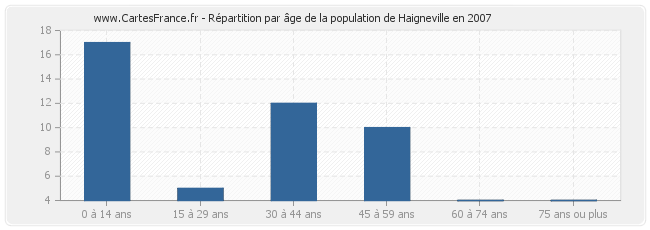 Répartition par âge de la population de Haigneville en 2007