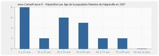 Répartition par âge de la population féminine de Haigneville en 2007