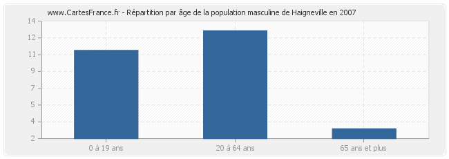 Répartition par âge de la population masculine de Haigneville en 2007