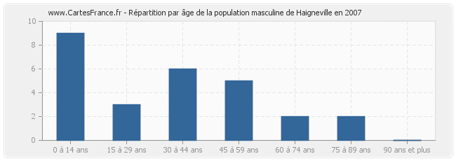 Répartition par âge de la population masculine de Haigneville en 2007