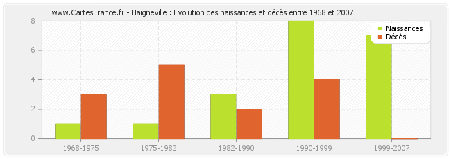 Haigneville : Evolution des naissances et décès entre 1968 et 2007