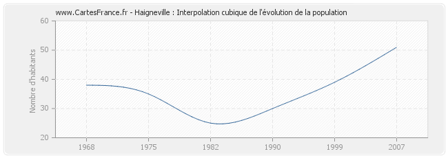 Haigneville : Interpolation cubique de l'évolution de la population
