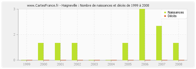 Haigneville : Nombre de naissances et décès de 1999 à 2008