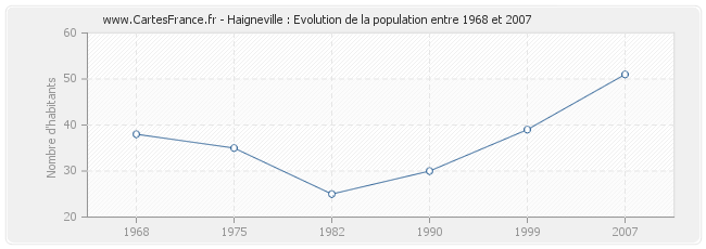 Population Haigneville
