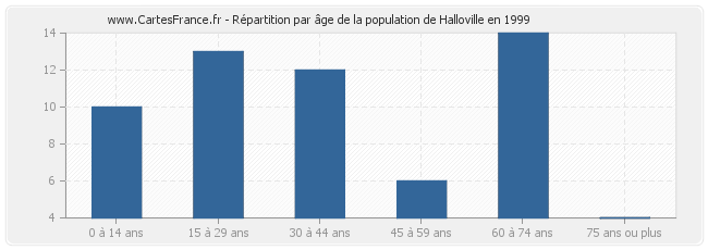 Répartition par âge de la population de Halloville en 1999