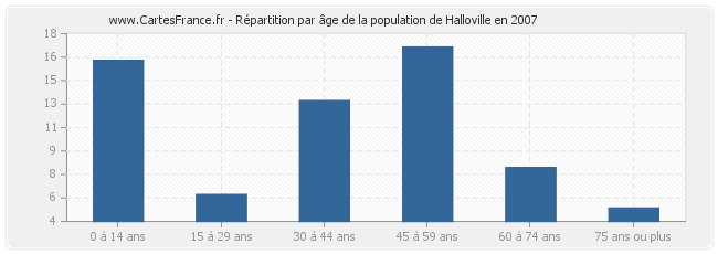 Répartition par âge de la population de Halloville en 2007