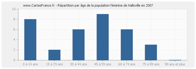 Répartition par âge de la population féminine de Halloville en 2007