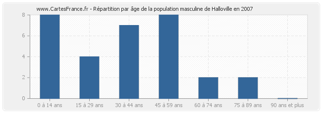 Répartition par âge de la population masculine de Halloville en 2007