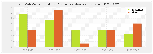 Halloville : Evolution des naissances et décès entre 1968 et 2007