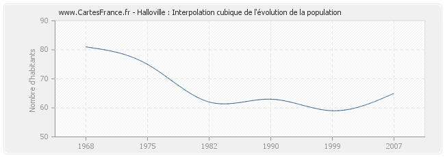 Halloville : Interpolation cubique de l'évolution de la population