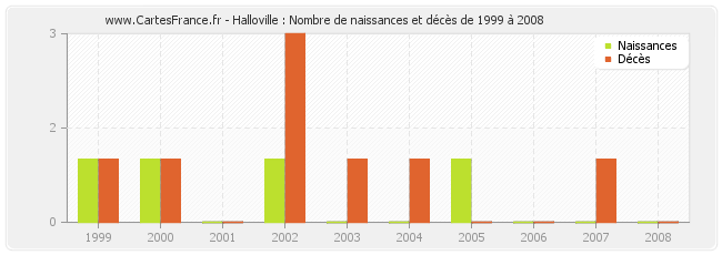 Halloville : Nombre de naissances et décès de 1999 à 2008