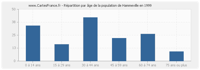 Répartition par âge de la population de Hammeville en 1999