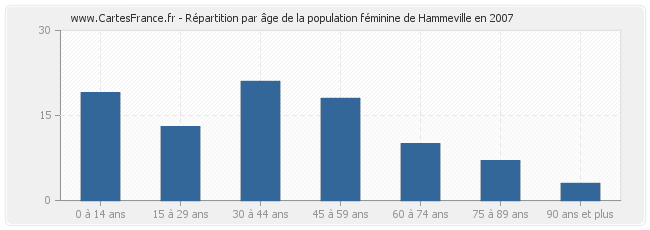 Répartition par âge de la population féminine de Hammeville en 2007