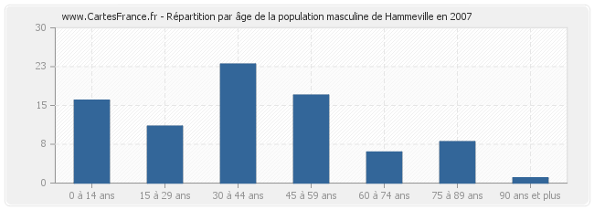 Répartition par âge de la population masculine de Hammeville en 2007