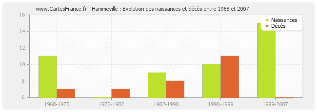 Hammeville : Evolution des naissances et décès entre 1968 et 2007