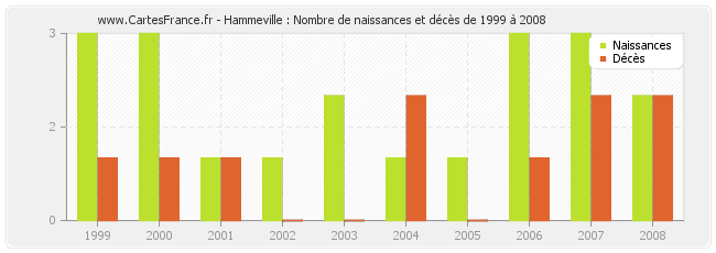 Hammeville : Nombre de naissances et décès de 1999 à 2008