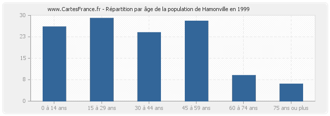 Répartition par âge de la population de Hamonville en 1999