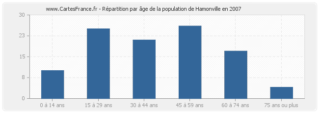 Répartition par âge de la population de Hamonville en 2007