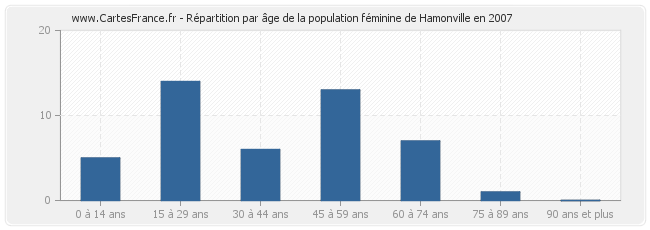 Répartition par âge de la population féminine de Hamonville en 2007