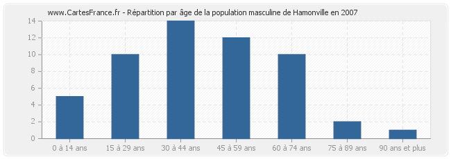 Répartition par âge de la population masculine de Hamonville en 2007