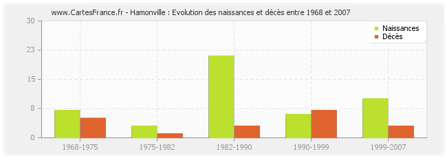 Hamonville : Evolution des naissances et décès entre 1968 et 2007