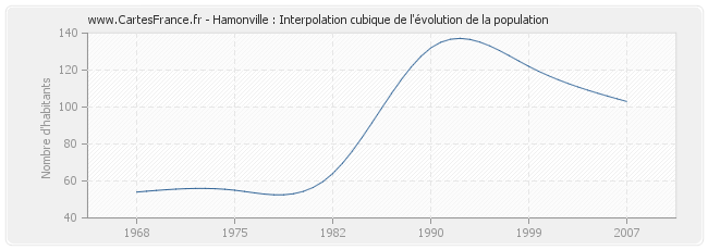 Hamonville : Interpolation cubique de l'évolution de la population