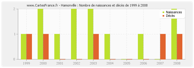Hamonville : Nombre de naissances et décès de 1999 à 2008