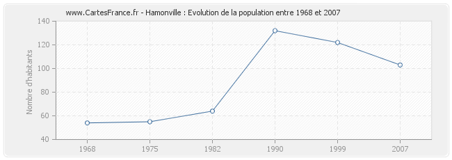 Population Hamonville
