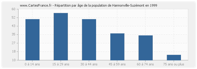 Répartition par âge de la population de Hannonville-Suzémont en 1999