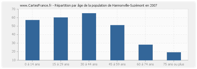 Répartition par âge de la population de Hannonville-Suzémont en 2007