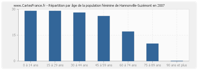 Répartition par âge de la population féminine de Hannonville-Suzémont en 2007