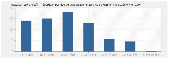 Répartition par âge de la population masculine de Hannonville-Suzémont en 2007