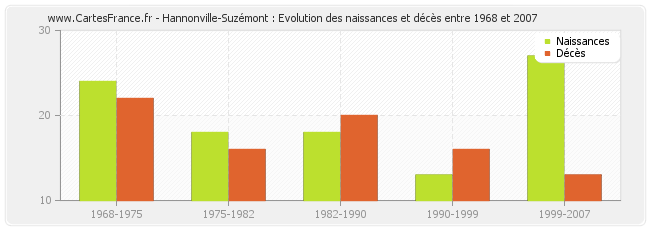 Hannonville-Suzémont : Evolution des naissances et décès entre 1968 et 2007