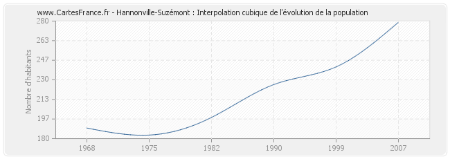 Hannonville-Suzémont : Interpolation cubique de l'évolution de la population