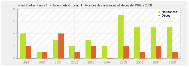 Hannonville-Suzémont : Nombre de naissances et décès de 1999 à 2008