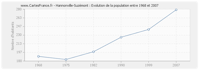 Population Hannonville-Suzémont