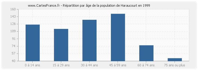 Répartition par âge de la population de Haraucourt en 1999