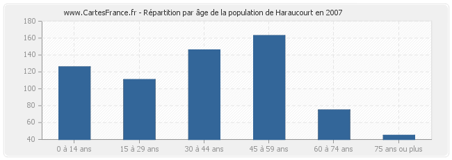 Répartition par âge de la population de Haraucourt en 2007
