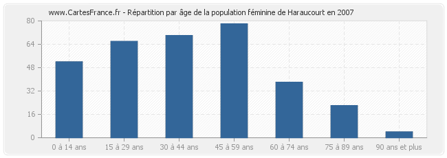 Répartition par âge de la population féminine de Haraucourt en 2007